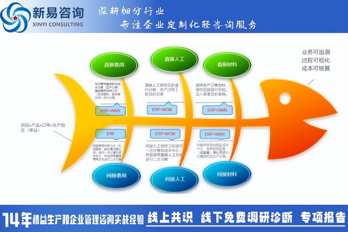 生產現場成本管控：如何分辨作業(yè)是否增值?(圖2)