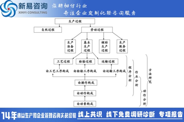 精益管理 | 工作研究之方法研究(圖1)
