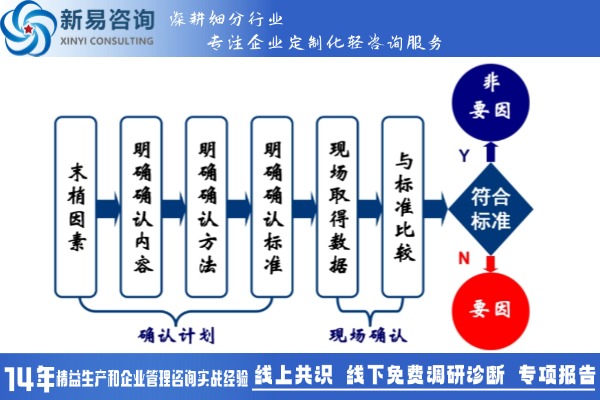 精益改善：?jiǎn)栴}解決型課題——要因確認(rèn)(圖1)