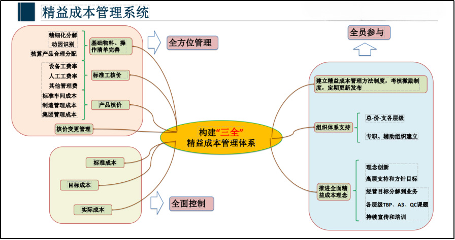 降本增效(圖3)