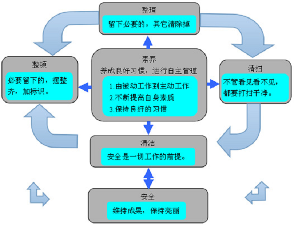 新易咨詢(xún) 6s管理