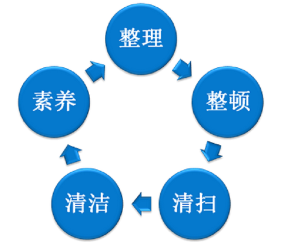 新易咨詢  5s管理