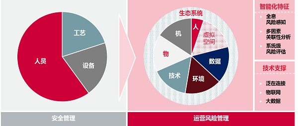新易咨詢  風(fēng)險管理結(jié)構(gòu)性變化與管理模式轉(zhuǎn)變