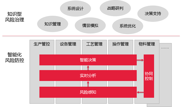 新易咨詢  智能化風(fēng)險管理閉環(huán)