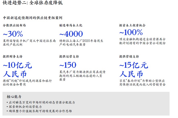 快進趨勢二：全球依存度降低 新易咨詢