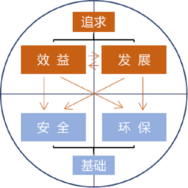 化工行業(yè)的發(fā)展方向