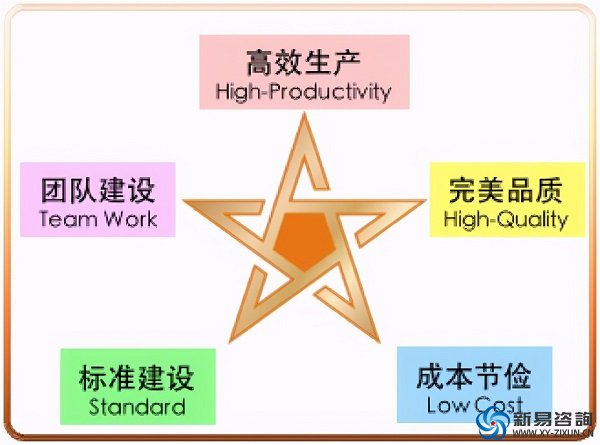 為什么要推行精益五星班組——新易咨詢(圖3)