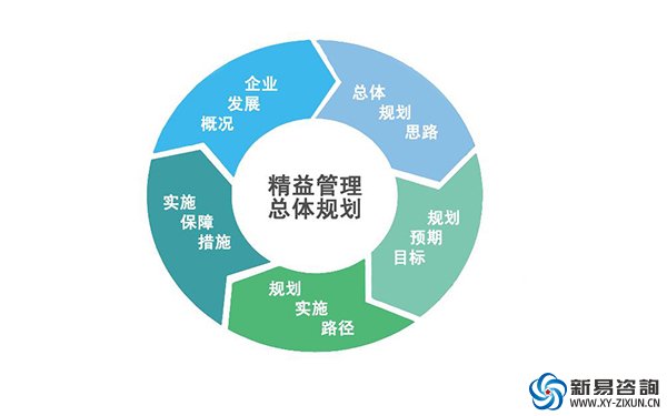 如何看待企業(yè)推行精益管理——新易咨詢(圖1)