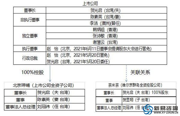 呷哺呷哺“董事全家桶”引發(fā)質(zhì)疑：史上最丑陋的公司治理就要出現(xiàn)？(圖3)