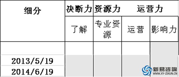 從培訓(xùn)總監(jiān)升任合伙人的三張藍(lán)圖之“能力藍(lán)圖”(圖1)