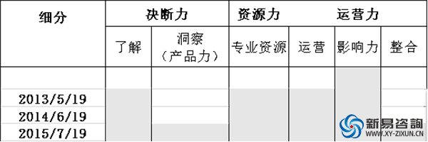 從培訓(xùn)總監(jiān)升任合伙人的三張藍(lán)圖之“能力藍(lán)圖”(圖2)