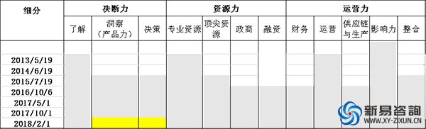 從培訓(xùn)總監(jiān)升任合伙人的三張藍(lán)圖之“能力藍(lán)圖”(圖3)