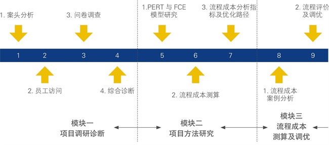 精益流程再造(圖3)