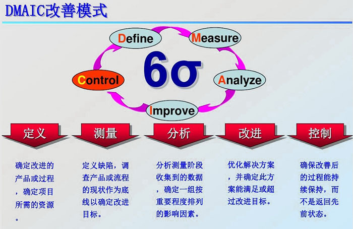 精益六西格瑪(圖1)