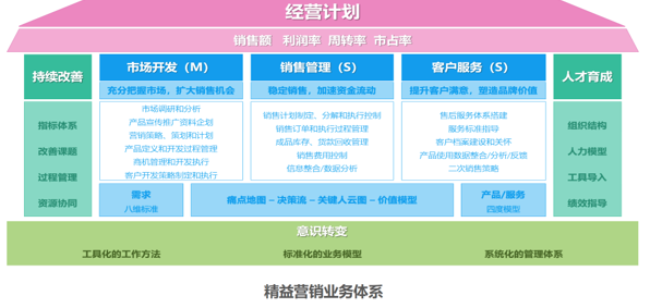 精益營(yíng)銷(xiāo)管理(圖1)