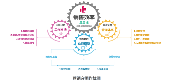 精益營(yíng)銷(xiāo)管理(圖3)
