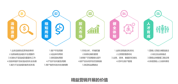 精益營(yíng)銷(xiāo)管理(圖4)