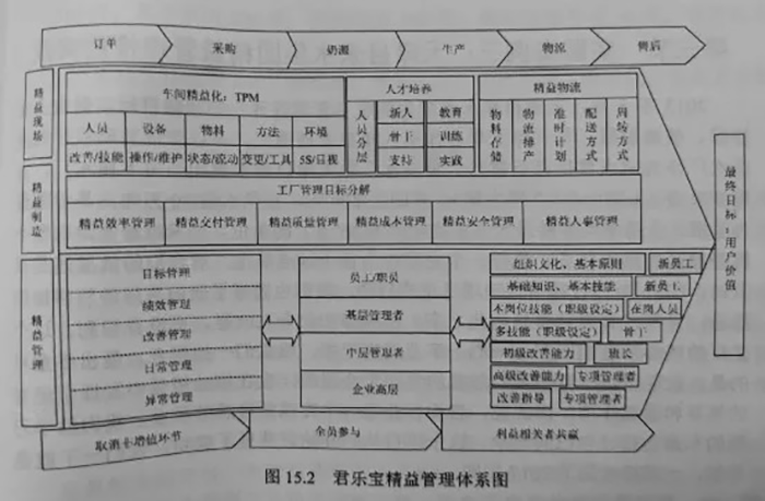君樂寶精益管理體系