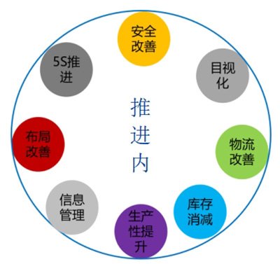 精益項目推進