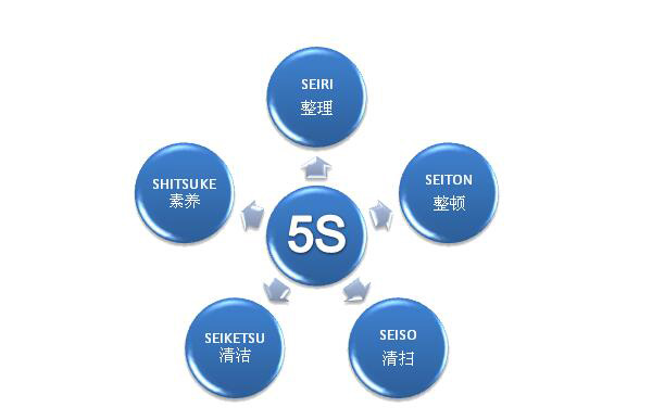 企業(yè)實施5S管理有哪些要求？(圖2)